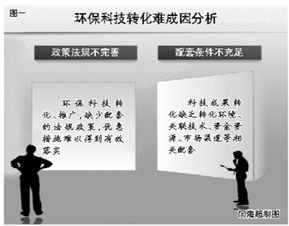 環(huán)?？萍紴楹无D化推廣難 技術推廣背后的多重壁壘